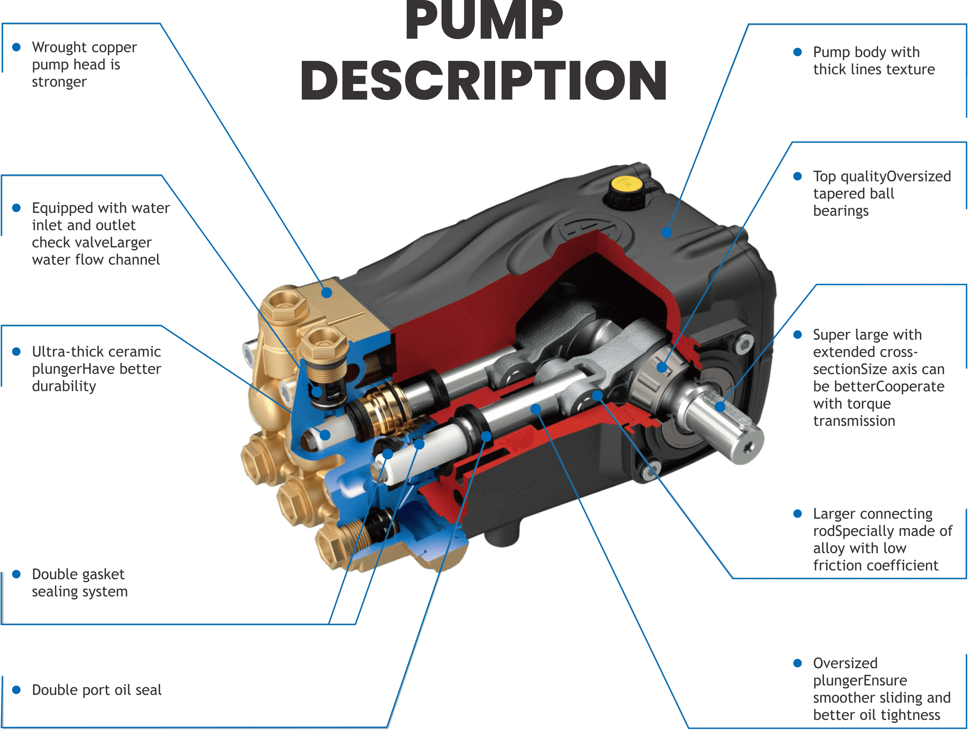 Pump description: cutaway of the high-pressure pump with its features labelled — wrought copper pump head, water inlet and outlet check valves, ultra-thick ceramic plunger, double gasket sealing system, double port oil seal, thick-lined pump body, oversized tapered ball bearings, extended cross-section axis, larger connecting rod and oversized plunger